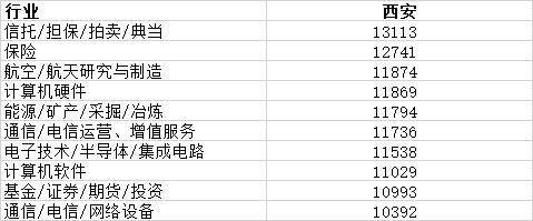 第三季度全国人均薪酬西安,2022年西安平均工资排名