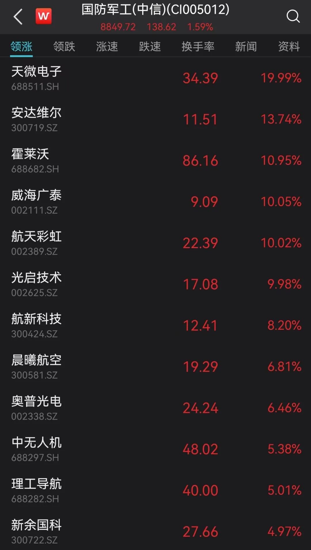 千亿巨头被爆炒17个涨停板,赛道重回活跃态势两市超百股涨停