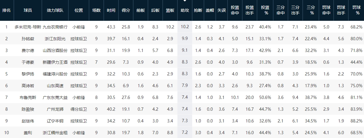 王哲林cba总得分最新数据统计,cba第一篮板王