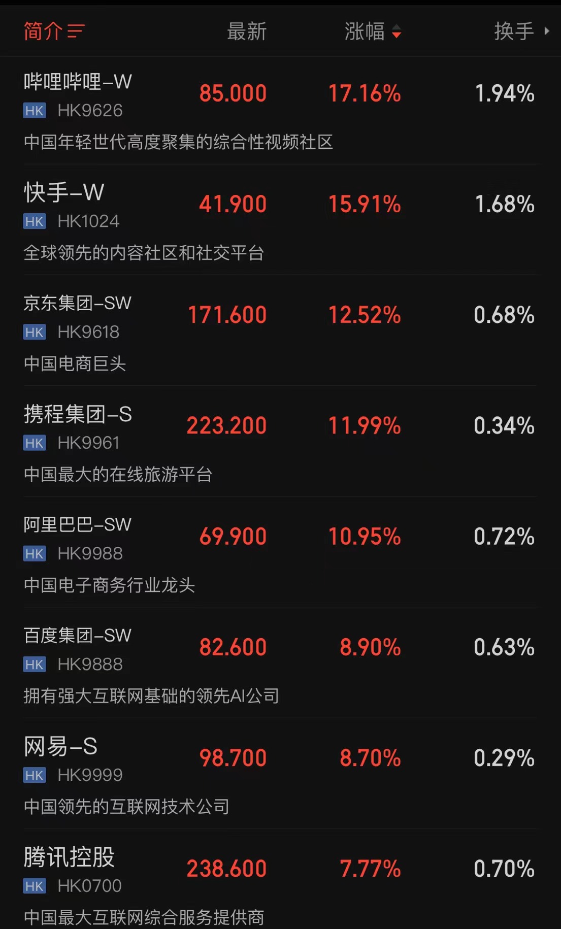 港股指数拉升恒生科技指数涨超2%,港股恒生科技指数为什么大跌