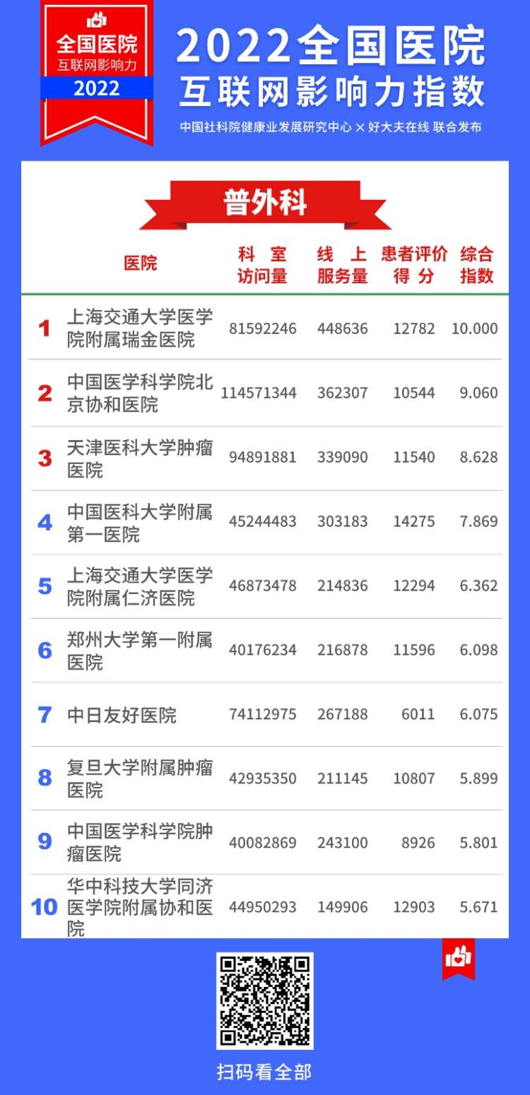 2022医院互联网影响力指数,上海互联网医院排名