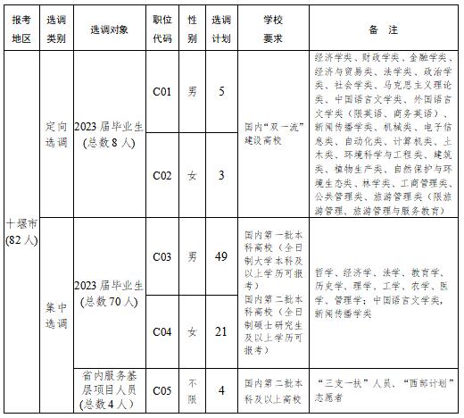 2023湖北省选调生招录职位计划表,2023年湖北省选调生考试公告