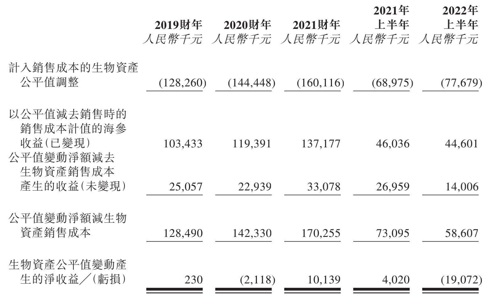 安源种业活海参公平值大幅波动，毛利率“两重天”