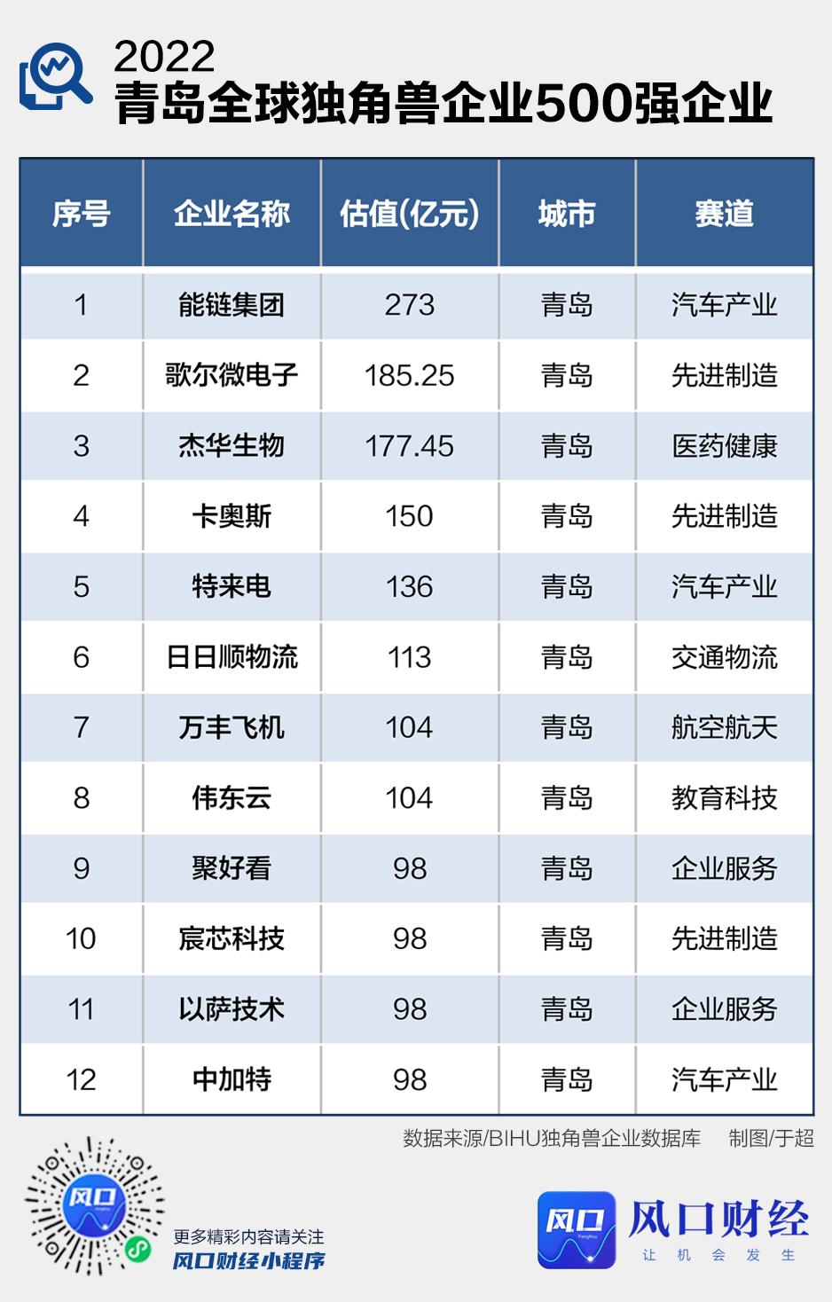 青岛独角兽100强全名单,中国第五大城市青岛