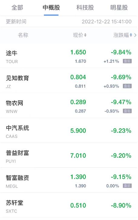 热门中概股周五收盘涨跌不一,热门中概股多数上涨搜狗涨近17%
