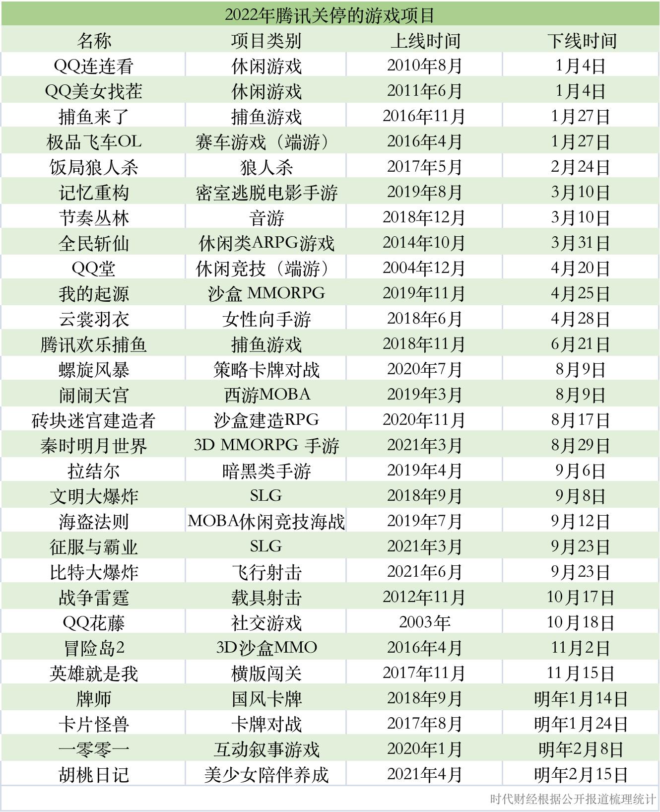 腾讯一年关闭超40个项目，马化腾内部会放狠话：留给某些业务的时间不多了