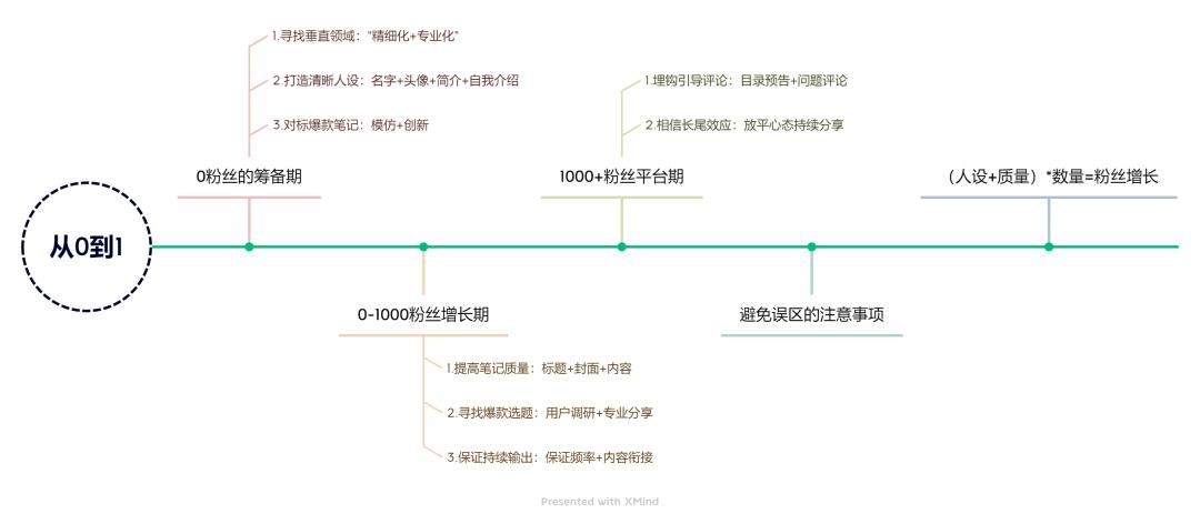 小白怎么从0到1做小红书,零基础如何做小红书赚钱