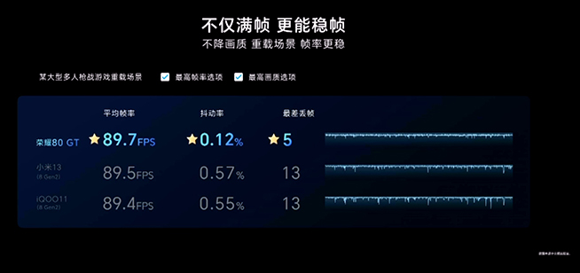 荣耀80gt和小米13,荣耀80gt续航为啥比小米13好