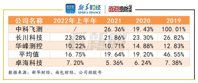 【看新股】卓海科技更新招股书：毛利率、研发费用率不及行业均值经营净现金流持续为负