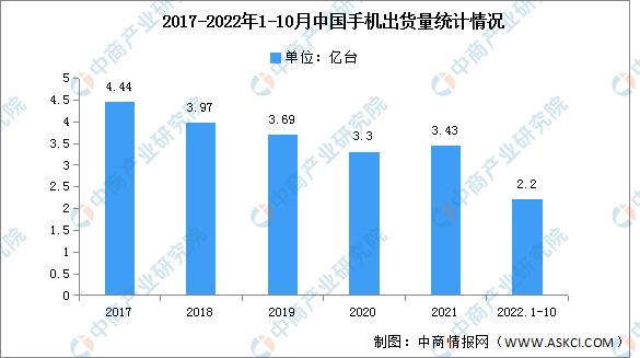 2022年全球手机出货量预测,近几年中国手机市场变化原因分析