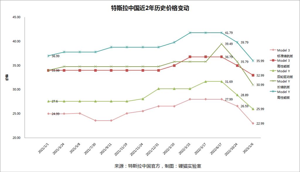 特斯拉现在最低降到多少了,特斯拉在原有价格基础上降了多少