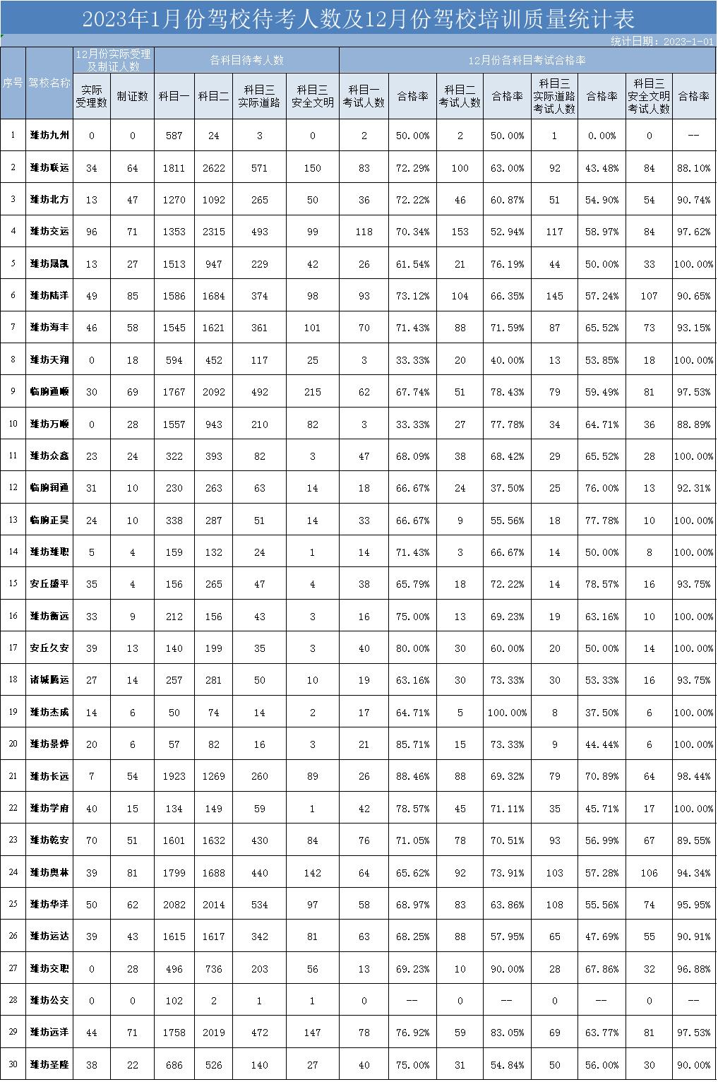 潍坊驾校通过率,潍坊驾校学费2021价格表排行表