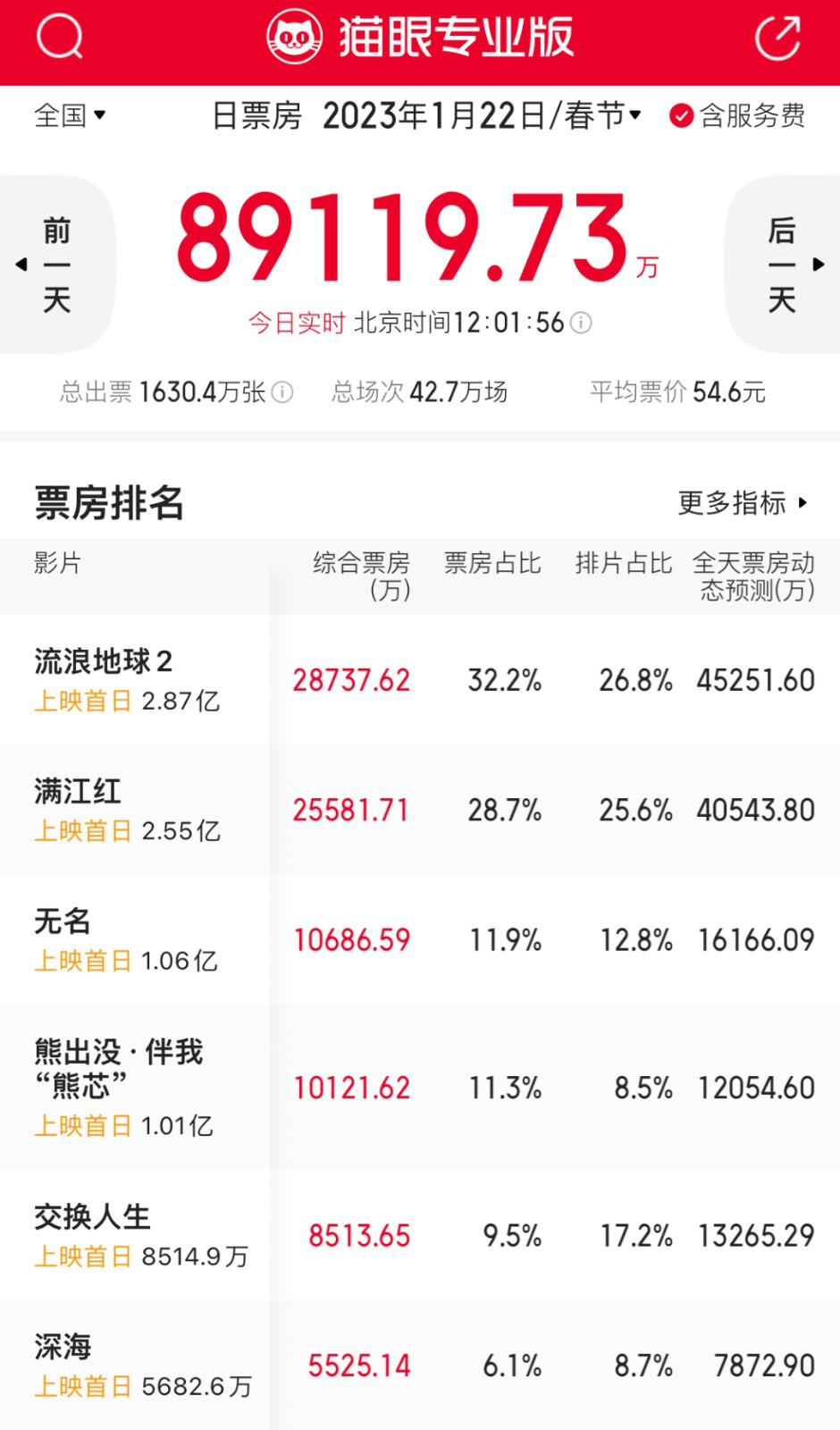 2023春节档电影全测评,春节档影片2024测评