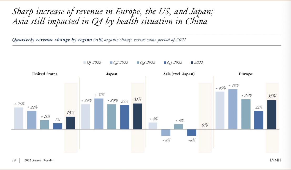 春节奢侈品门店排长龙，LV一年卖了1475亿元，管理层看好中国游客扫货