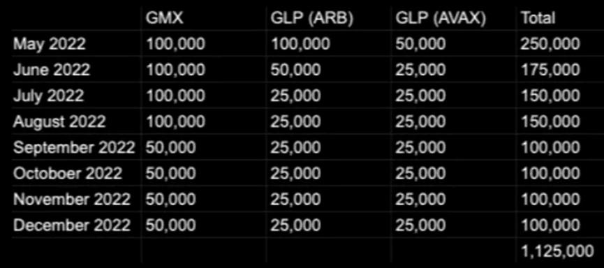 下一代衍生品平台GMX的代币经济学设计