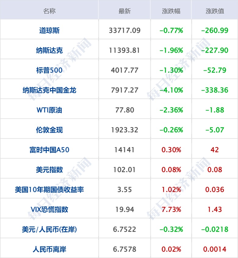 每经操盘必知（早间版）丨AIGC刷屏，苹果用于创建3D虚拟场景的AIGC呼之欲出，百度正计划推出类似ChatGPT的AI聊天机器人，2023年有望成AIGC大年；美股三大指数集体收跌，纳指跌1.96%