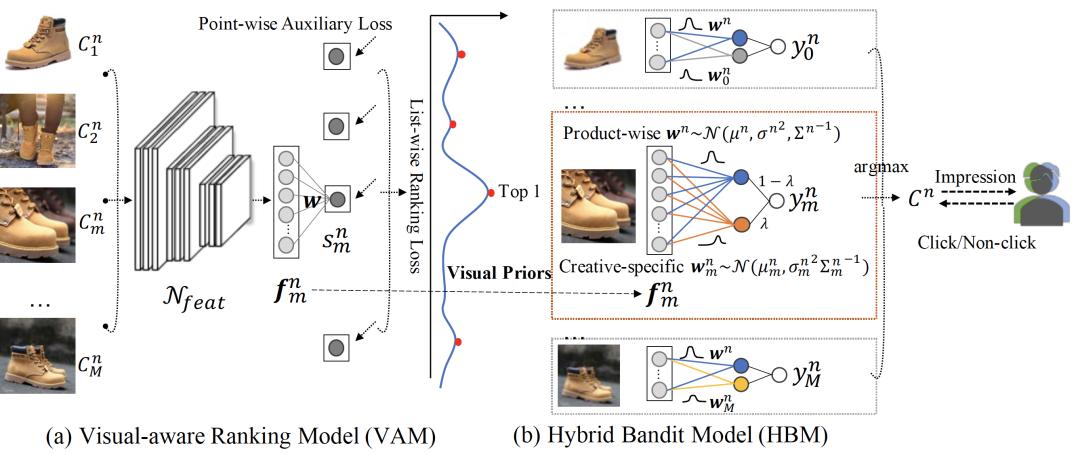 搜广推策略产品干货课堂之创意展示优选策略