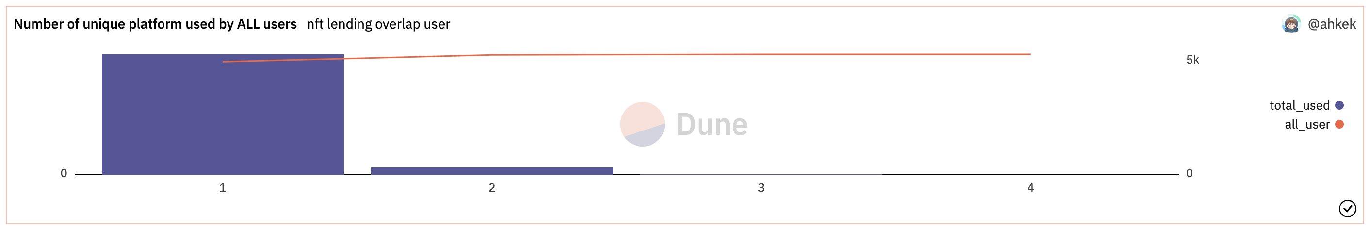 长推：数据分析NFT借贷市场竞争现状