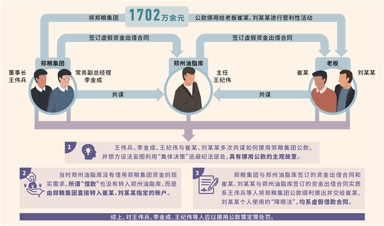 三堂会审丨民间借贷之名难掩挪用公款之实从河南省郑州粮油物资投资集团有限公司原董事长王伟兵案说起