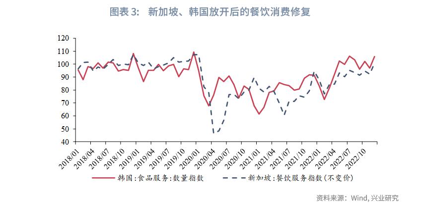 消费恢复情况,消费恢复的最新方案