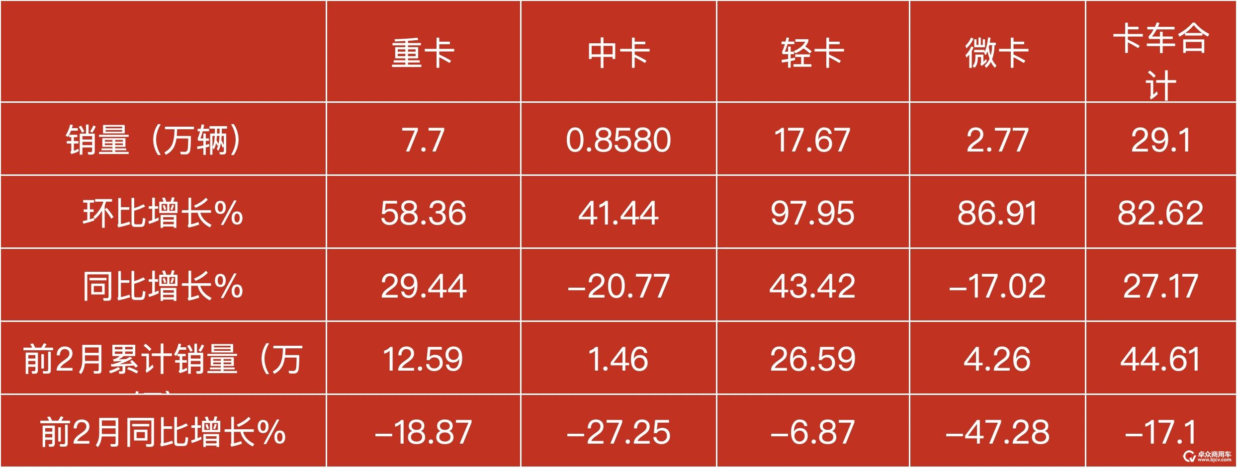 2月卡车销量创近年同期新高：重卡终结“21连降”，中卡环比大涨，轻卡TOP10同比均增长