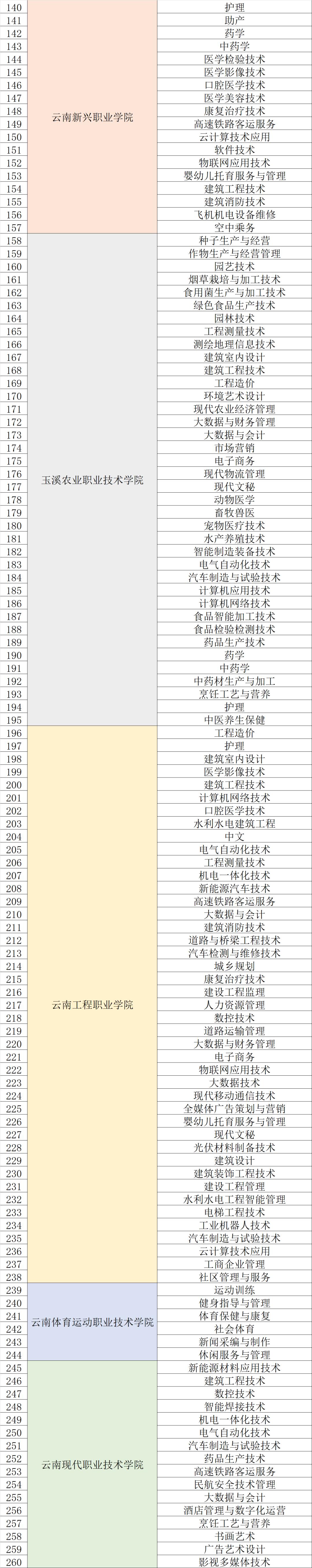 今年云南省报考高职单招的有多少,云南2022高职单招招生院校及专业