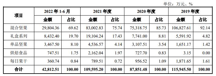 食饮财经观察|坚果成高频刚需“吃老本”不重研发的沃隆盈利恐难持续