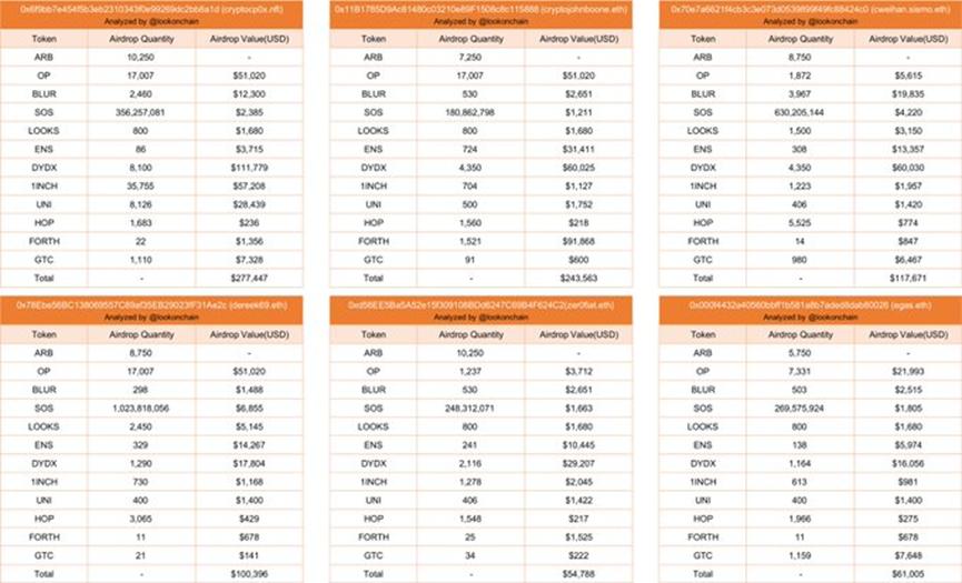 长推：8个顶级空投猎人地址和持仓数据