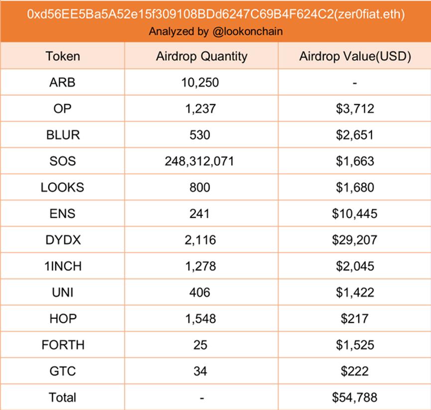长推：8个顶级空投猎人地址和持仓数据