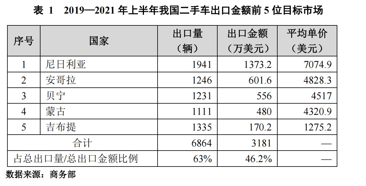 我国二手车出口有望放量增长,二手车出口带来的经济效应