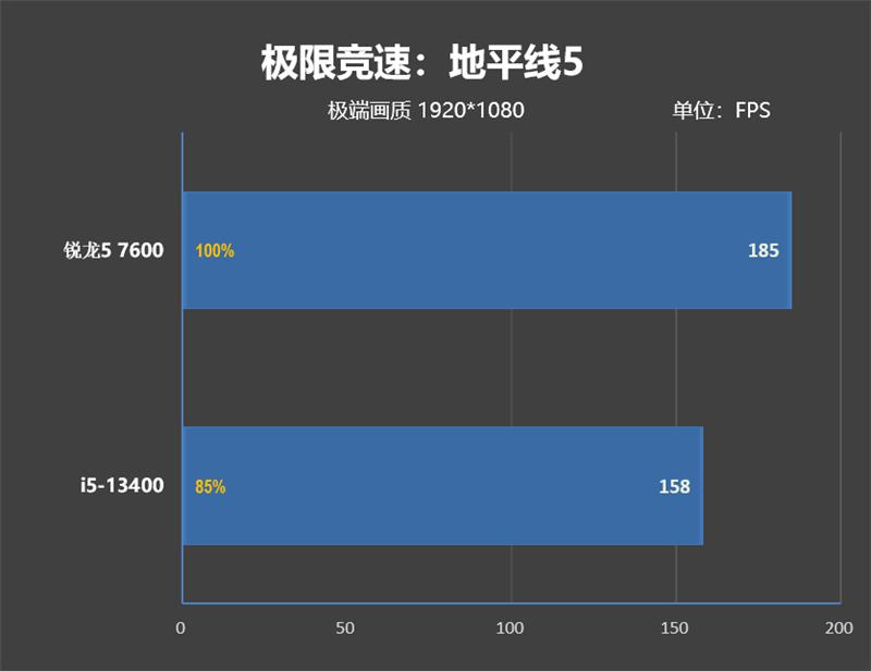锐龙55600对比酷睿i512450,锐龙53600对比酷睿i5-10400f