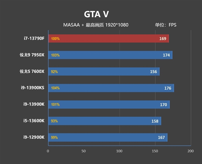 酷睿i71370p和锐龙7840对比,酷睿i7-13650hx相当于锐龙几
