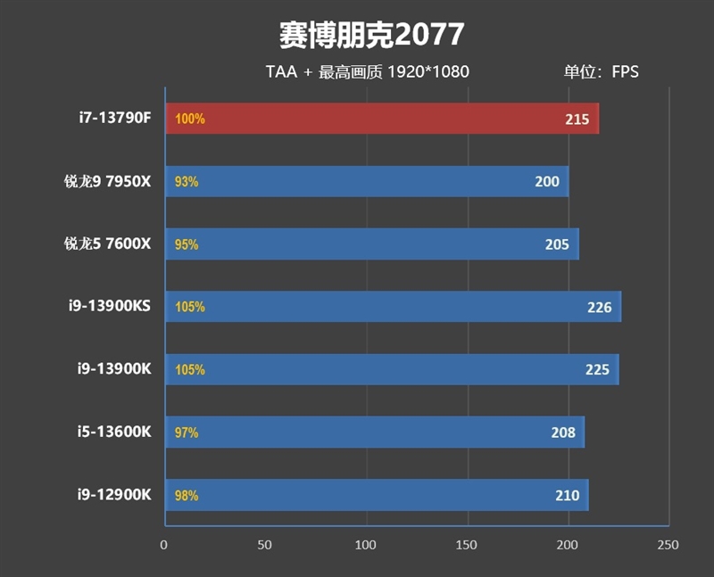 酷睿i71370p和锐龙7840对比,酷睿i7-13650hx相当于锐龙几