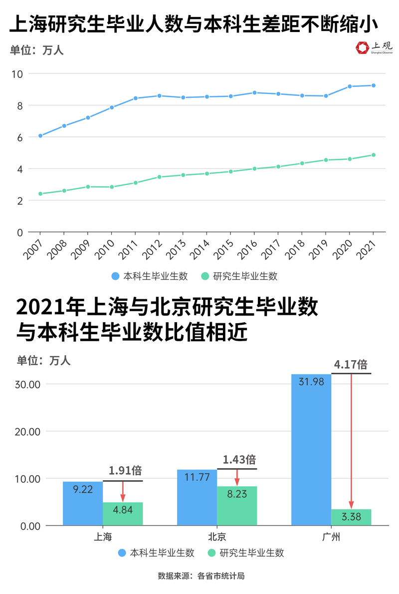 全国研究生占大学生的百分之几,全国研究生以上人口比例