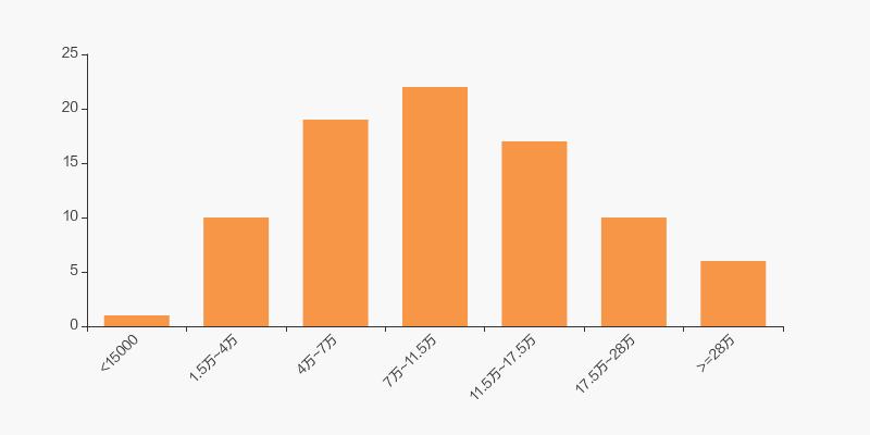 山西证券股东持股,山西证券股东户数连续4期下降