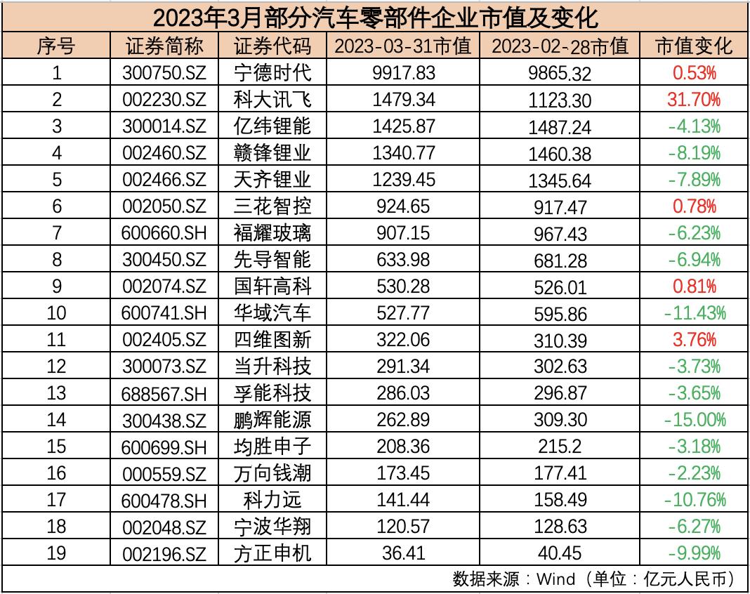 2023年汽车企业市值,汽车板块最近大涨