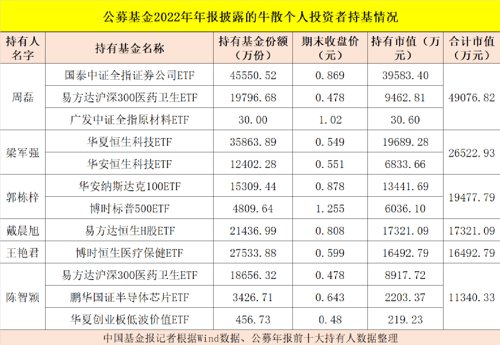 最牛基民赚1000多万,最土豪基民