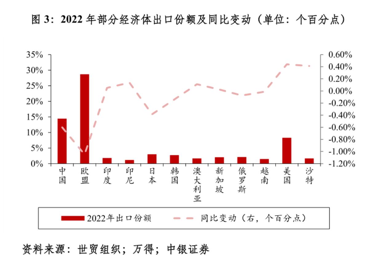 管涛：这些超预期因素影响了中国出口市场份额