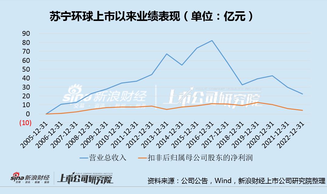 房企转型苏宁环球,苏宁环球000718年报最新排名