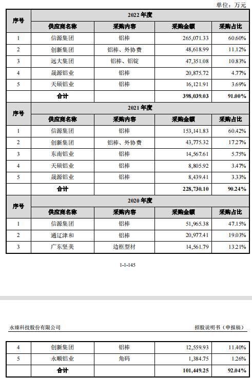 永臻股份亏损清理铝锭库存，核心技术人员为高中学历