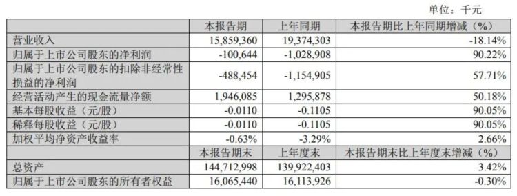 苏宁易购2023年一季度业绩预告,苏宁易购减亏四成