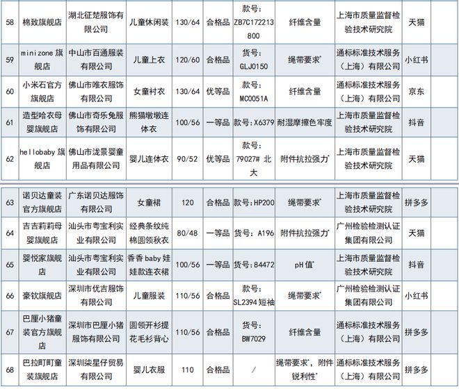 婴幼儿服装质量抽查不合格品牌,68批次网售婴童服装不合格