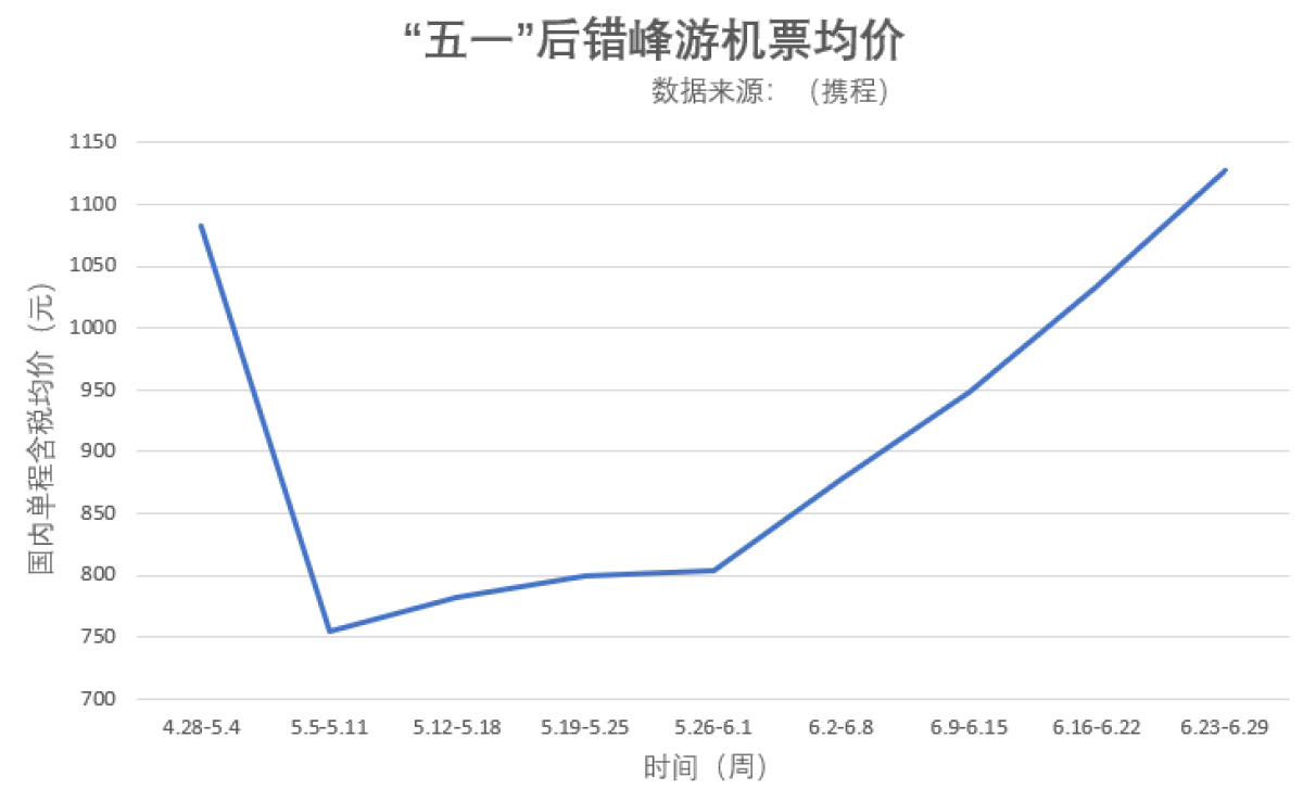 五一假期哪里机票便宜,五一国内机票均价超900元