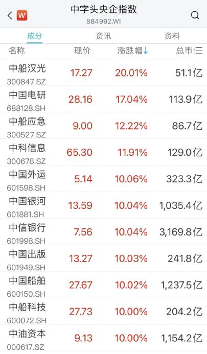 沸腾了！*特中**估引爆A股，飙上3400点，狂掀涨停潮！淄博彻底火了：超1000亿！