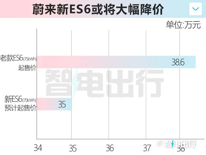 蔚来2月优惠落地价,蔚来es6降价信息
