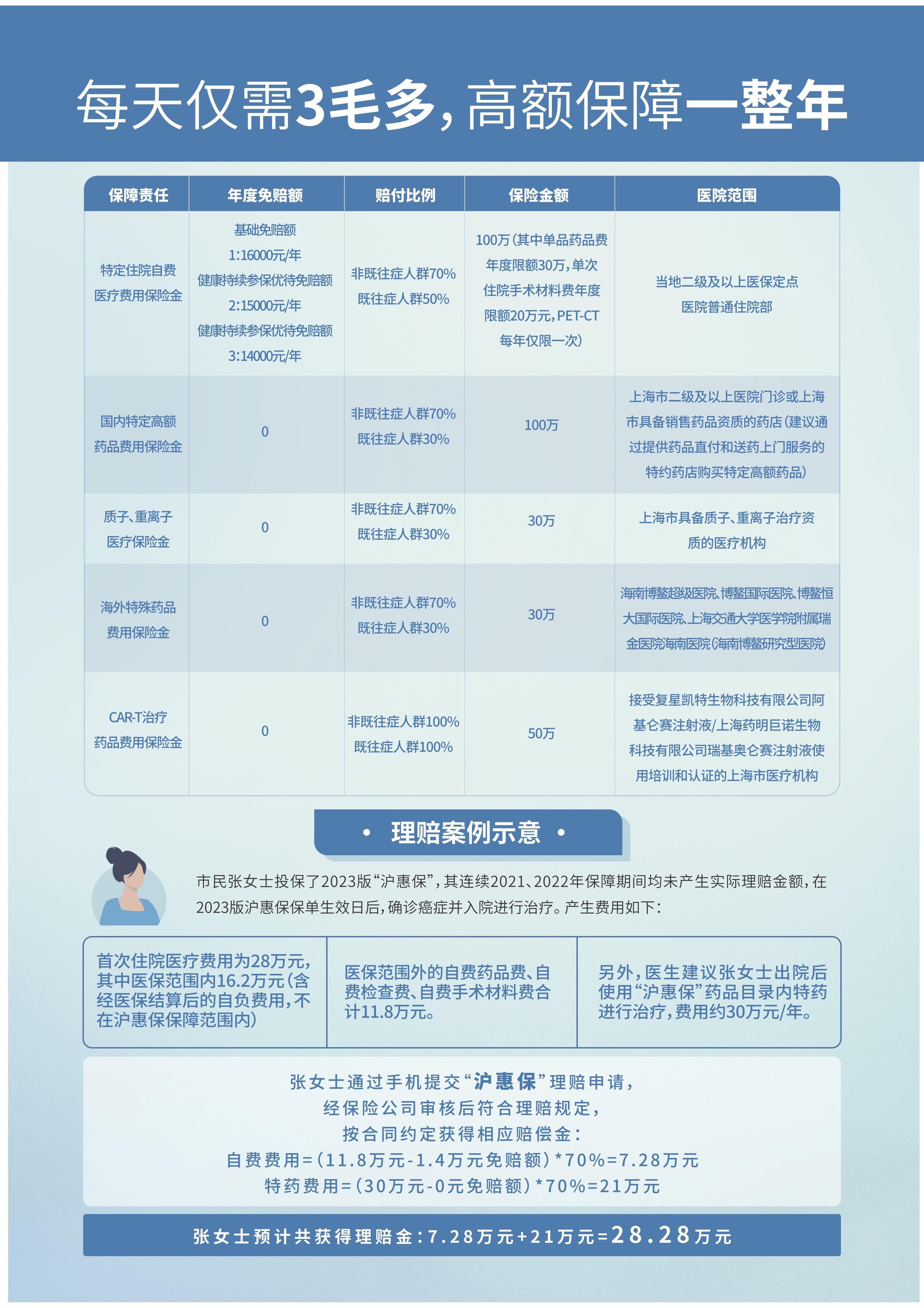 2023沪惠保还能买吗,2023沪惠保有必要购买吗