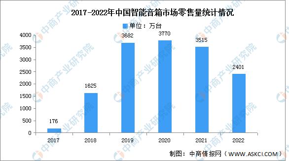 2023年前三季度智能家居市场现状,2023年智能家居市场行情分析