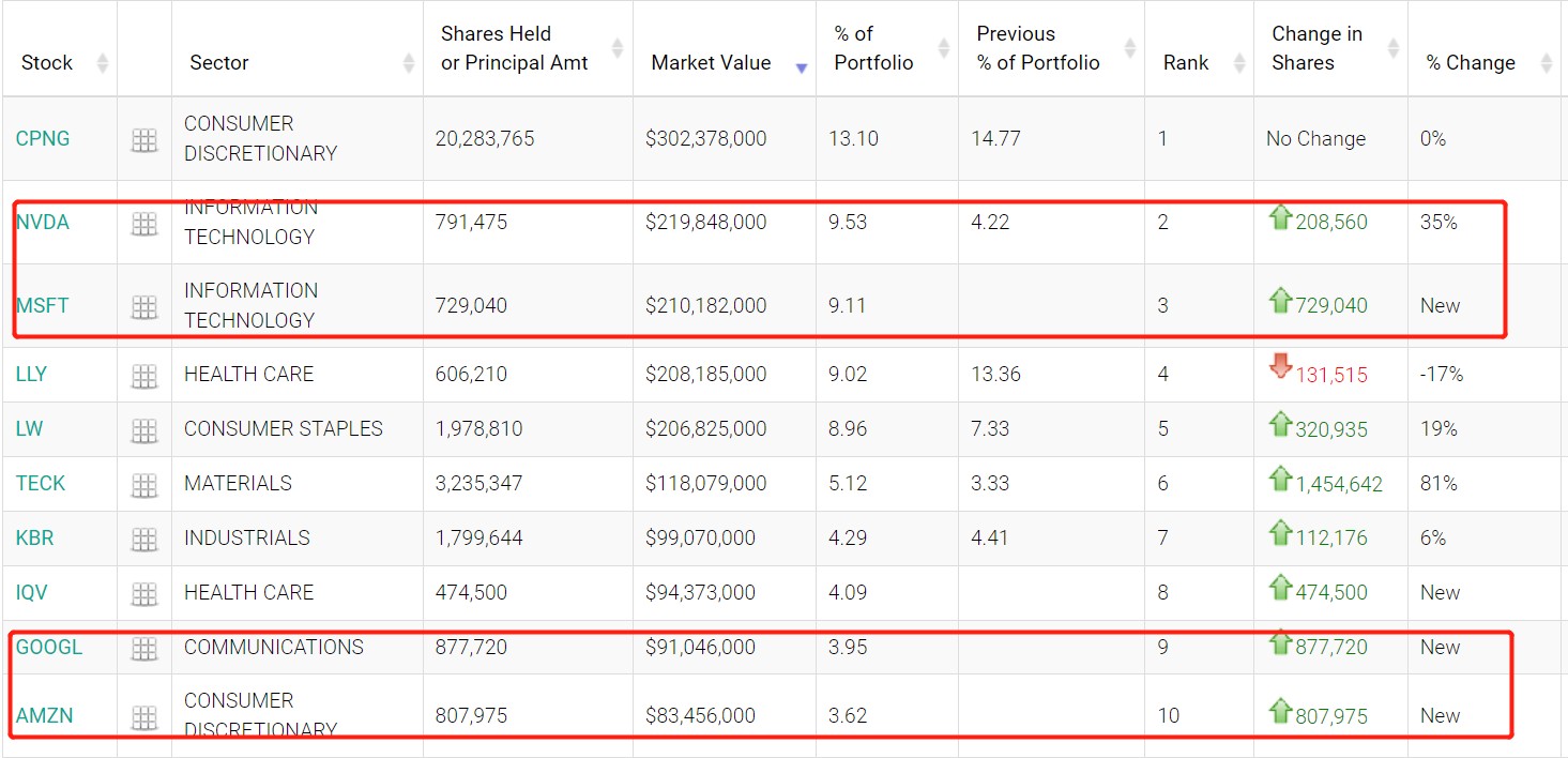 两大顶级家族办公室Q1涌向AI赛道!拥抱英伟达,NVDA.US与微软,MSFT.US等AI“领头羊”