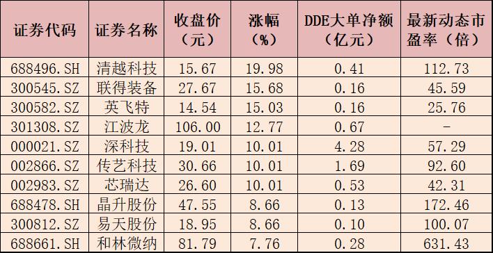 沪指跌近1%电子板块逆势走强,行业旺季在望电子板块行情可期