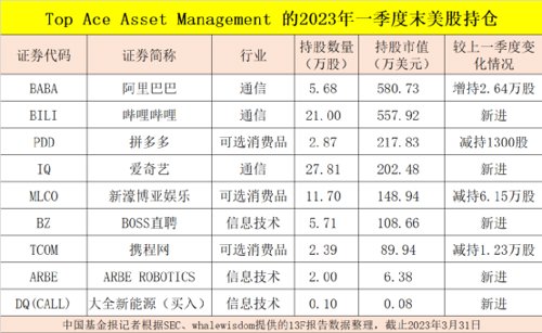 王亚伟持仓最新消息,王亚伟清盘美股